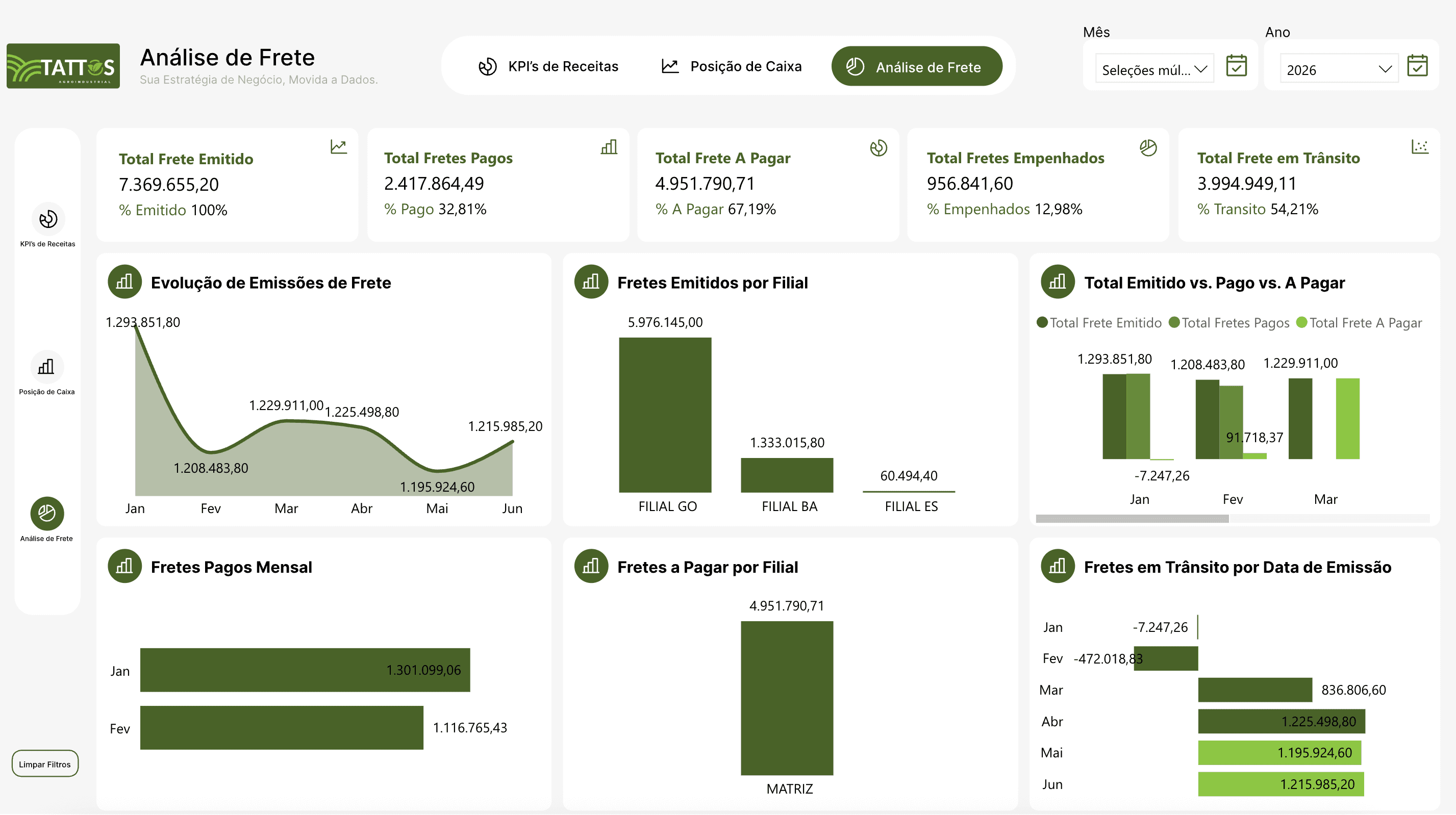 Dashboard da Tattos Com. Agroindustrial