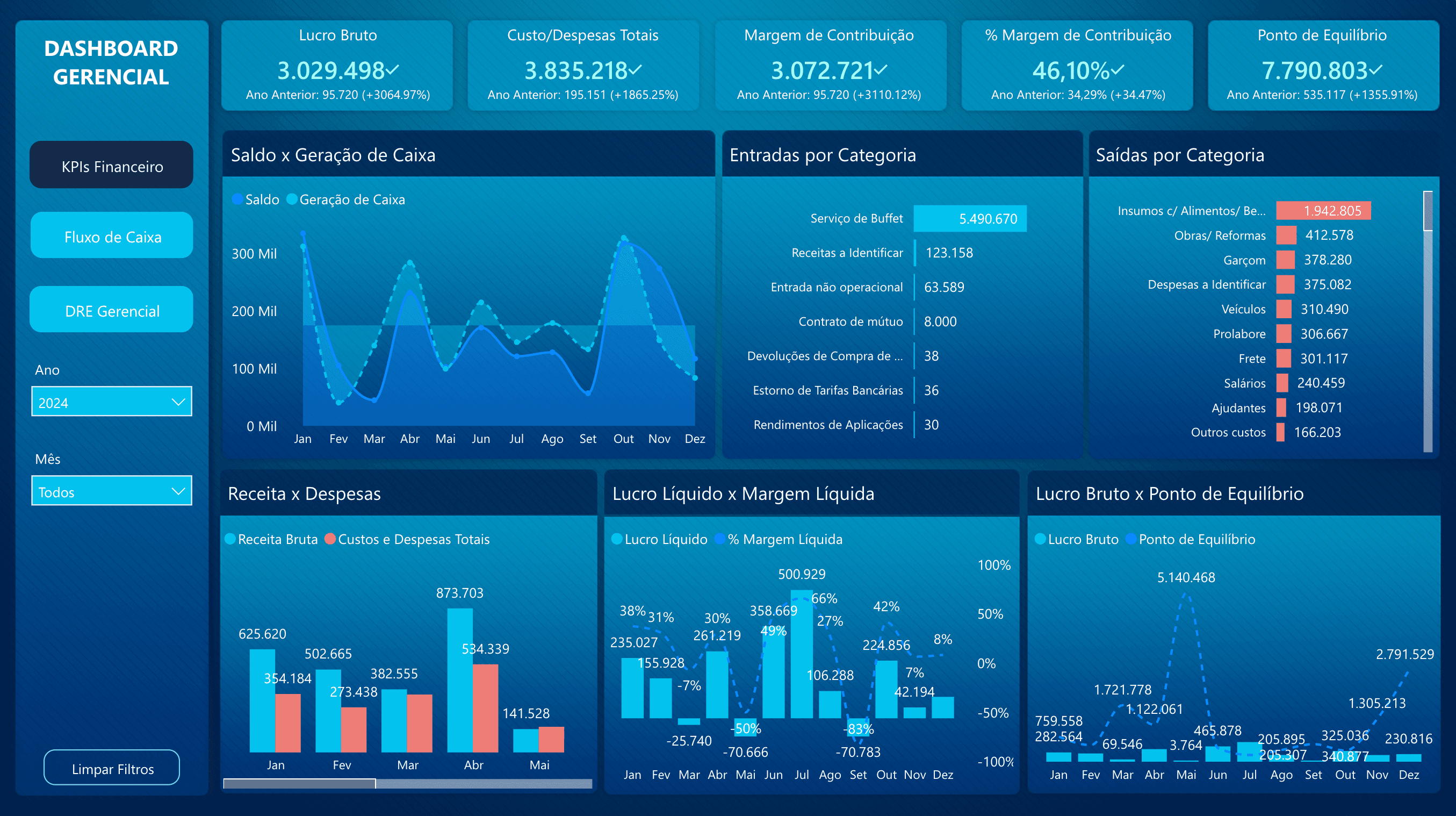 Dashboard da Triunfe Gestão